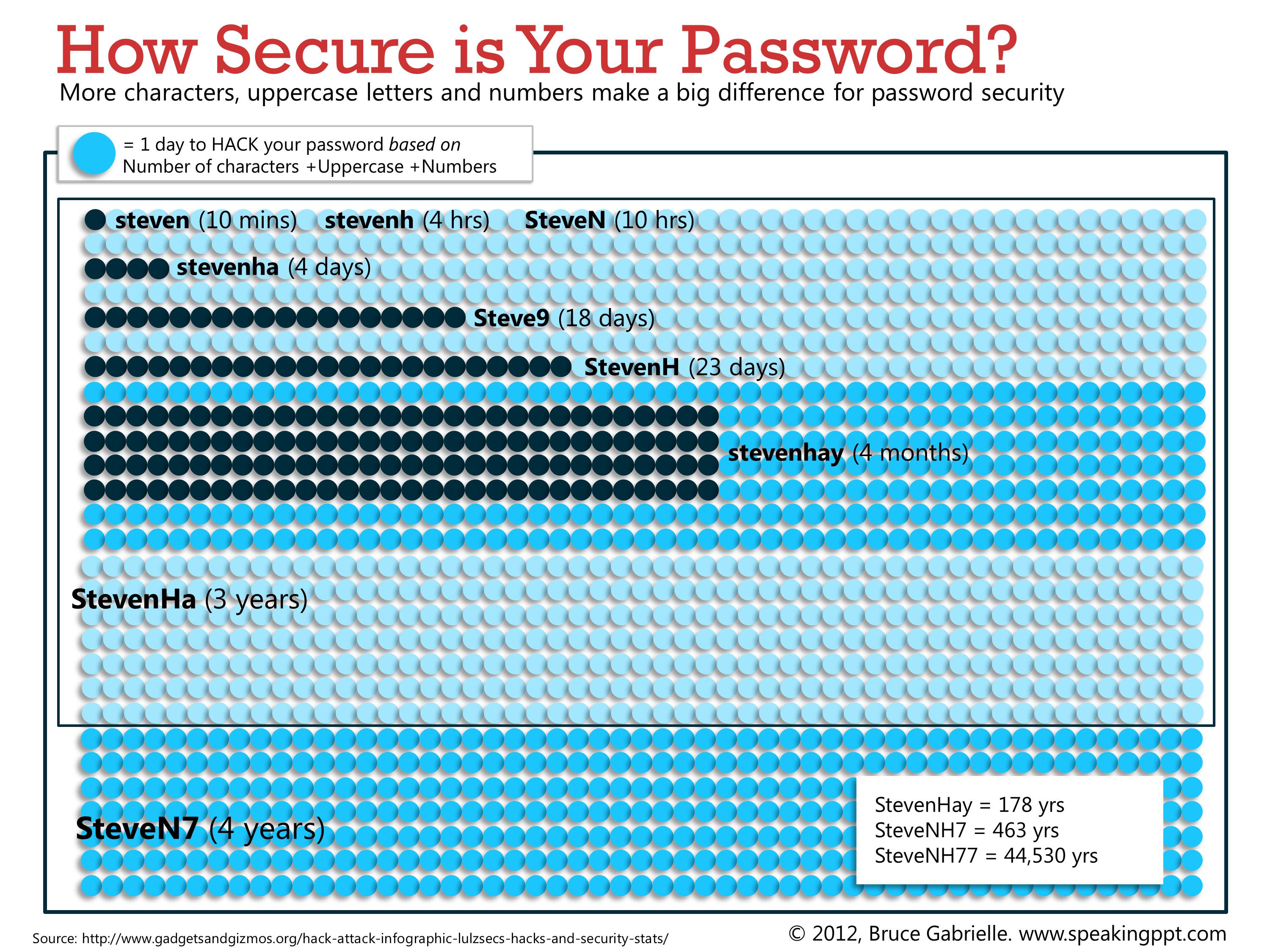 password security chart