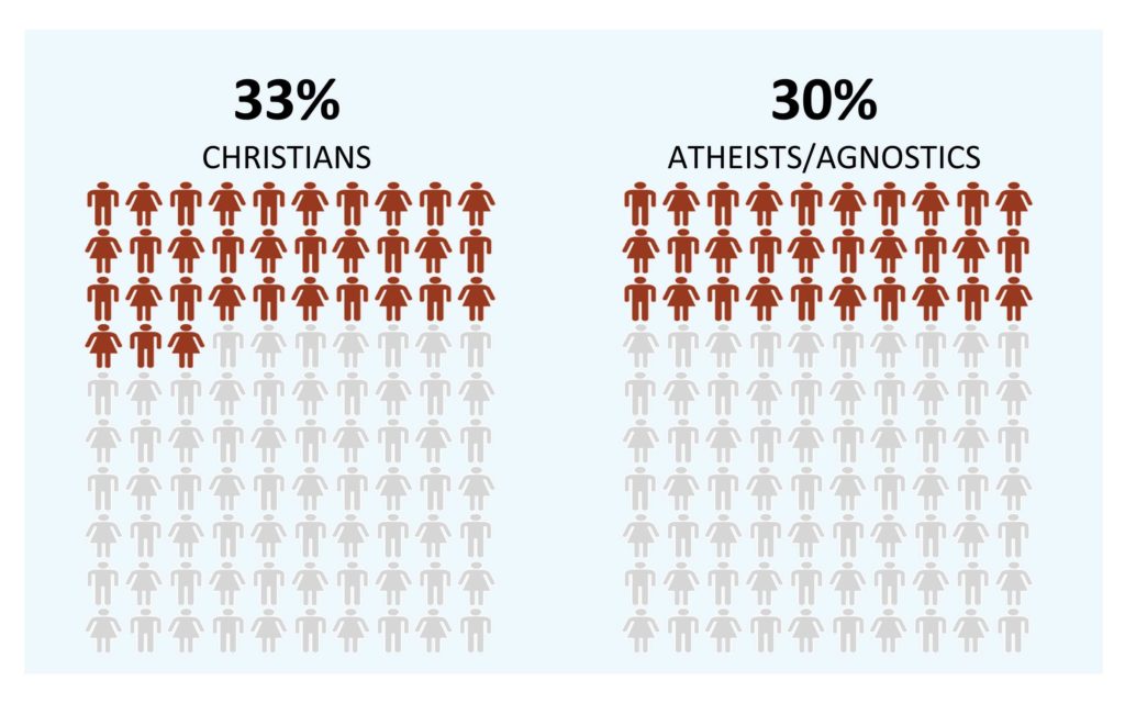 Graph Answers the Question Do Christians Divorce More than Average