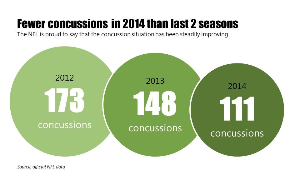 Nfl Concussion Chart