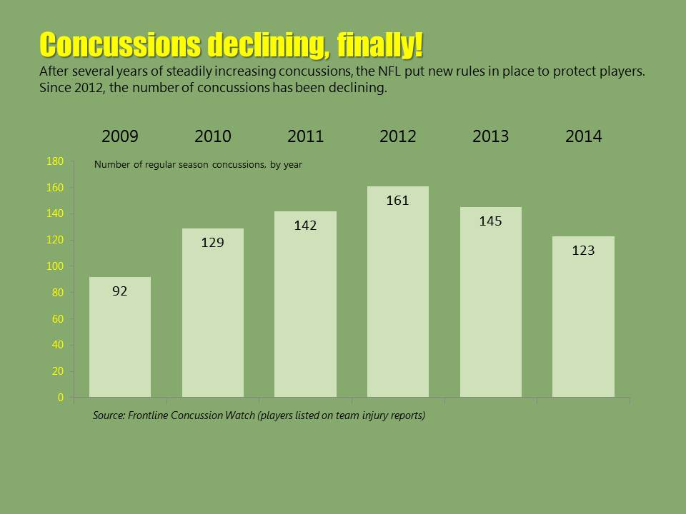 Nfl Concussion Chart