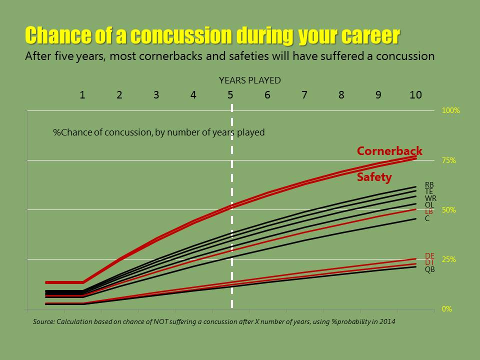 Nfl Concussion Chart