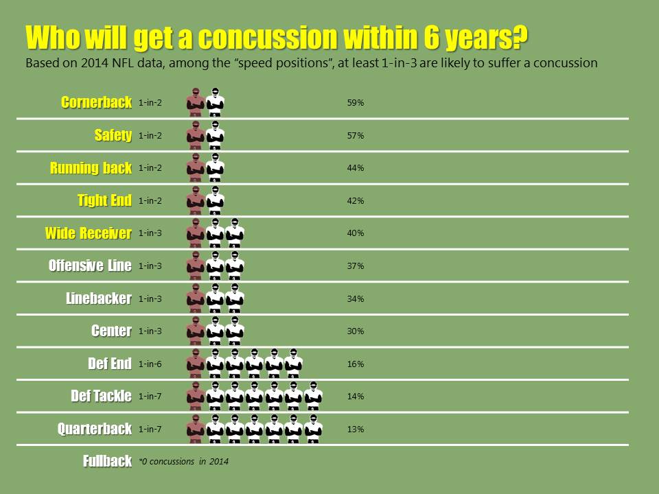 Nfl Concussion Chart