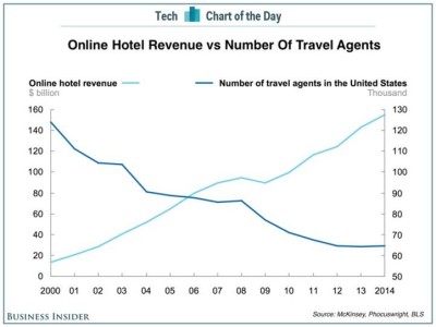 Hotel Revenue vs Travel Agents